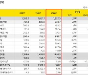 카카오, 2Q 영업익 1710억..플랫폼 22%·콘텐츠 51% 성장(상보)