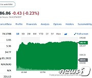 모더나 깜짝 실적, 주가 16% 폭등(상보)