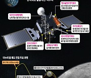 [한국 첫 달 탐사선 '다누리' 발사] 달 탐사 꿈의 항해.. 목표궤도 안착땐 '희귀자원 채집국' 대열에