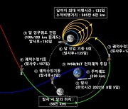 다누리 발사로 얻는 '심우주' 탐사 기반