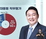 [여론조사]"尹대통령 직무수행 잘한다 27.4%"..'최저'