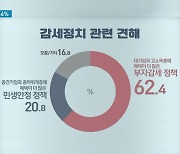 [여론조사]정부 감세정책은 '부자감세'..학제개편 '반대' 76.0%