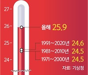 [날씨가 이상해가지구] 8월도 울고 갈 7월 초 기온.. 50년 만에 가장 더웠어요