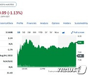 실적 예상 상회, 니콜라 6% 이상 급등(상보)