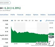 코인베이스 세계최대 펀드 블랙록과 제휴, 10% 폭등(상보)