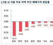 용산 개발 기대감에 서울 집값도 '들썩'..용산 0.06% 상승