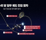 국내 첫 달 궤도선 '다누리' 달 전이궤도 진입 확인..남은 여정은?