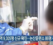 대전·세종·충남 9,305명 신규 확진..논산훈련소 86명 추가