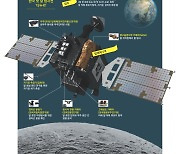 지구 밖 천체 가는 한국 첫 위성..달까지 최대 9번 '궤적 수정'
