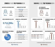 케어네이션, 2022년 7월 '대한민국 간병 동향 리포트' 발간