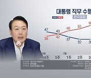 한국갤럽 "윤대통령 잘한다 24% 잘못한다 66%"..2주연속 20%대