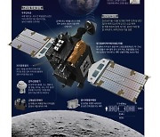 [그래픽] 한국 최초 달 탐사선 '다누리' 달 전이궤도 진입 성공