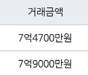 인천 송도동 e편한세상송도아파트 84㎡ 7억4700만원에 거래