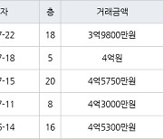 수원 영통동 영통센트럴파크뷰 59㎡ 3억9800만원에 거래