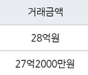 서울 목동 목동3단지 145㎡ 28억원.. 역대 최고가