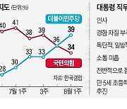 윤석열 대통령 '24% 지지율'에.."국민 뜻 헤아리겠다"