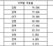 [표] 민주 당대표 경선, 강원·대구·경북 권리당원 투표결과