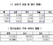 서울시, '수요 폭발' 전기택시 1500대에 보조금 추가 지원