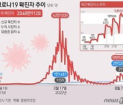 강원 6일 3431명 확진..지난주보다 957명 많아