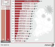 인천 6일 5625명 확진..일주일 전보다 1674명 증가