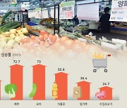 식용유 56%↑·밀가루 36%↑..추석 성수품 가격 줄줄이 올라 '비상'