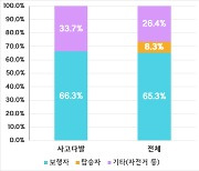 지난해 어린이 교통사고 523건 발생..보행 중 사고 가장 많아