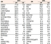 [표]코스피 기관·외국인·개인 순매수·순매도 상위종목( 8월 5일-최종치)