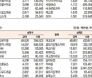 [표]코스닥 기관·외국인·개인 순매수·순매도 상위종목( 8월 5일-최종치)