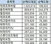 [표]코스닥 기관/외국인 매매동향(8/8 3시30분)