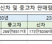 중고차시장 침체에도 '신차급' 인기 여전..양극화 현상은 심화