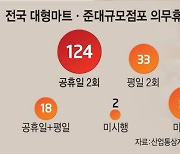 지자체 70% "마트 의무휴업일, 공휴일 지정"