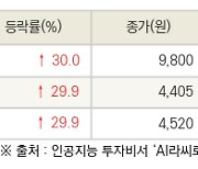 [fnRASSI]오늘의 상한가, 한국정보통신 30.0% ↑