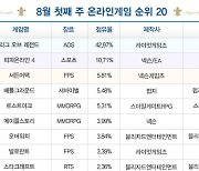 [차트-온라인]8월 첫째 주 '배그' '폴가이즈' 등 서바이벌 게임 상승세