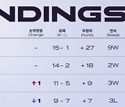 LCK 서머, 플레이오프 진출팀 확정..젠지·T1은 2라운드 직행