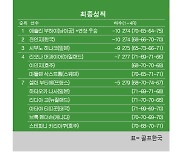 [LPGA] 메이저 골프대회 AIG 여자오픈 최종순위..애슐리 부하이 우승, 전인지 2위, 이민지 4위, 리디아고 7위