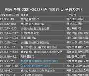 PGA 투어 2021-2022시즌 골프대회 우승자 명단..김주형, 윈덤 챔피언십 우승