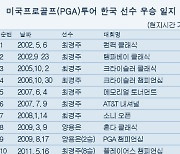 PGA 투어 역대 한국 국적 선수 우승 일지..김주형 첫 우승, 한국선수 통산 22승 합작