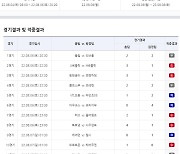 축구토토 승무패 39회차, 1등 미적중으로 적중금 다음 회차로 이월