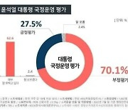 More than 70% of the People Disapprove of President Yoon's Handling of State Affairs and 76.8% Oppose Children Starting School at Age 5