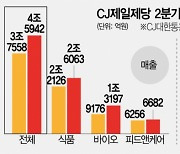 CJ제일제당, 또 바이오 덕 봤다