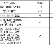 [최종순위] AIG 여자오픈