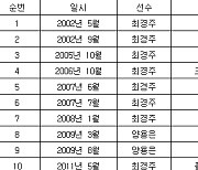 [표] 역대 한국 선수 PGA 투어 대회 우승 일지