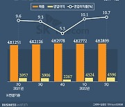 SKT, 통신·신사업 고른 성장에 영업익 '펄쩍'