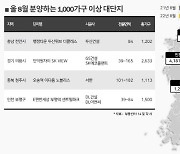 1000가구 이상 '매머드급' 대단지, 이달 역대 최대 물량