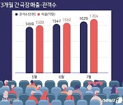 3개월 연속 1000만 관객 훌쩍 넘어..극장가 '방긋'