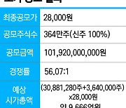 쏘카, 공모가 2만8천원..경쟁률 56대1