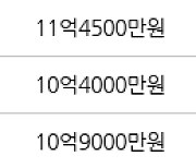 서울 강일동 강일리버파크5단지 84㎡ 9억5000만원에 거래