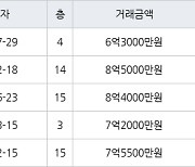 인천 구월동 구월 힐스테이트&롯데캐슬골드 133㎡ 6억3000만원에 거래