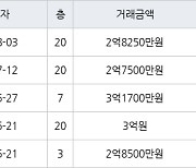 인천 불로동 불로월드 84㎡ 2억8250만원에 거래