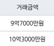 인천 송도동 롯데캐슬캠퍼스타운아파트 101㎡ 9억7000만원에 거래